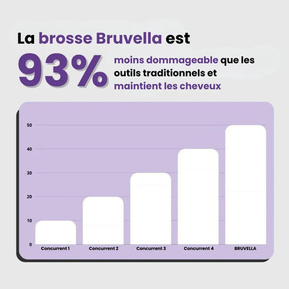 Brosse lissante portable - Bruvella